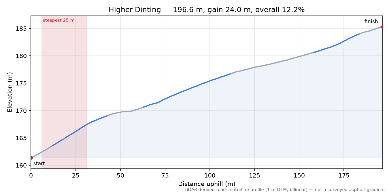 Higher Dinting elevation profile