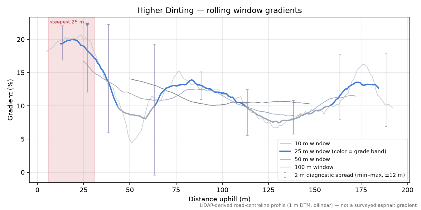 Higher Dinting rolling gradient profile