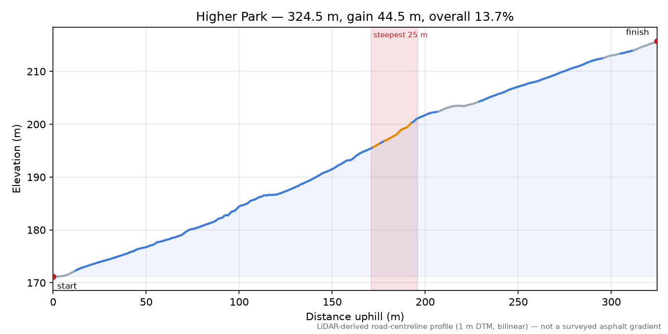 Higher Park elevation profile