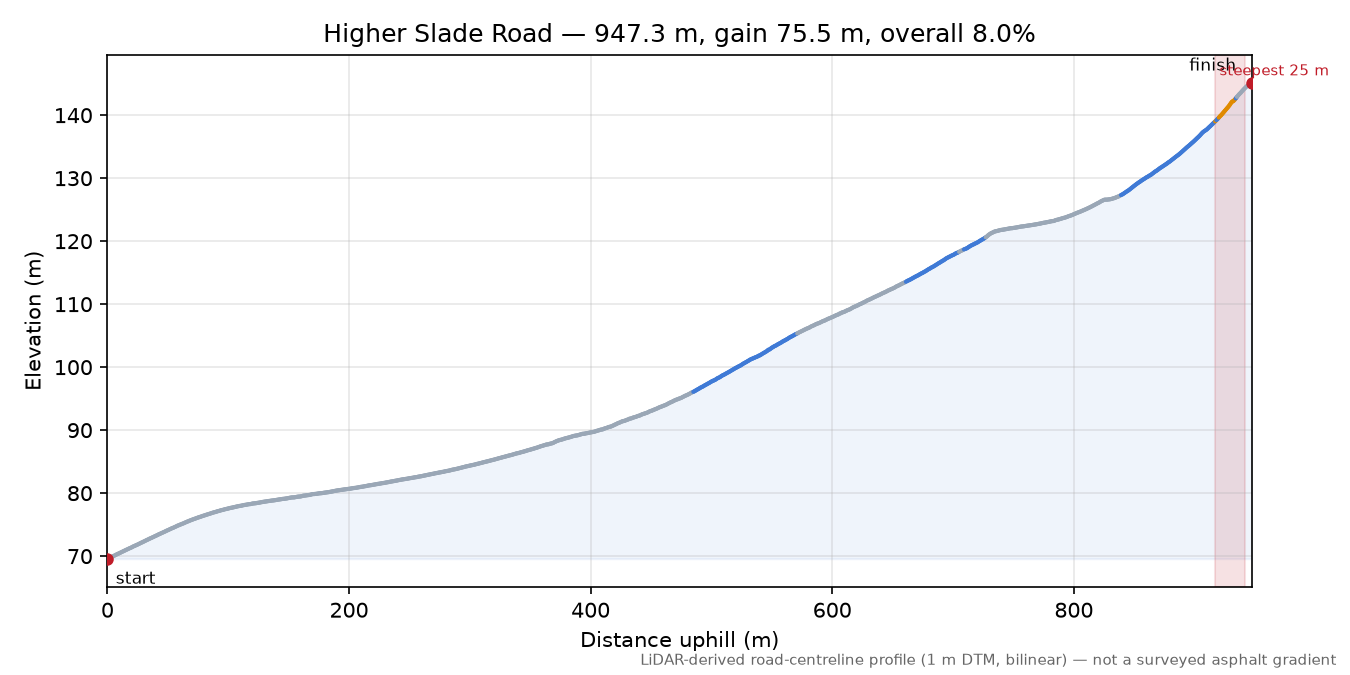 Higher Slade Road elevation profile