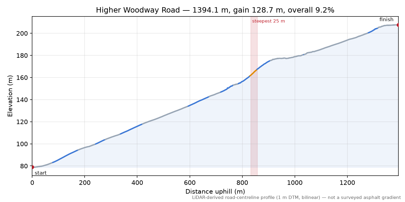 Higher Woodway Road elevation profile