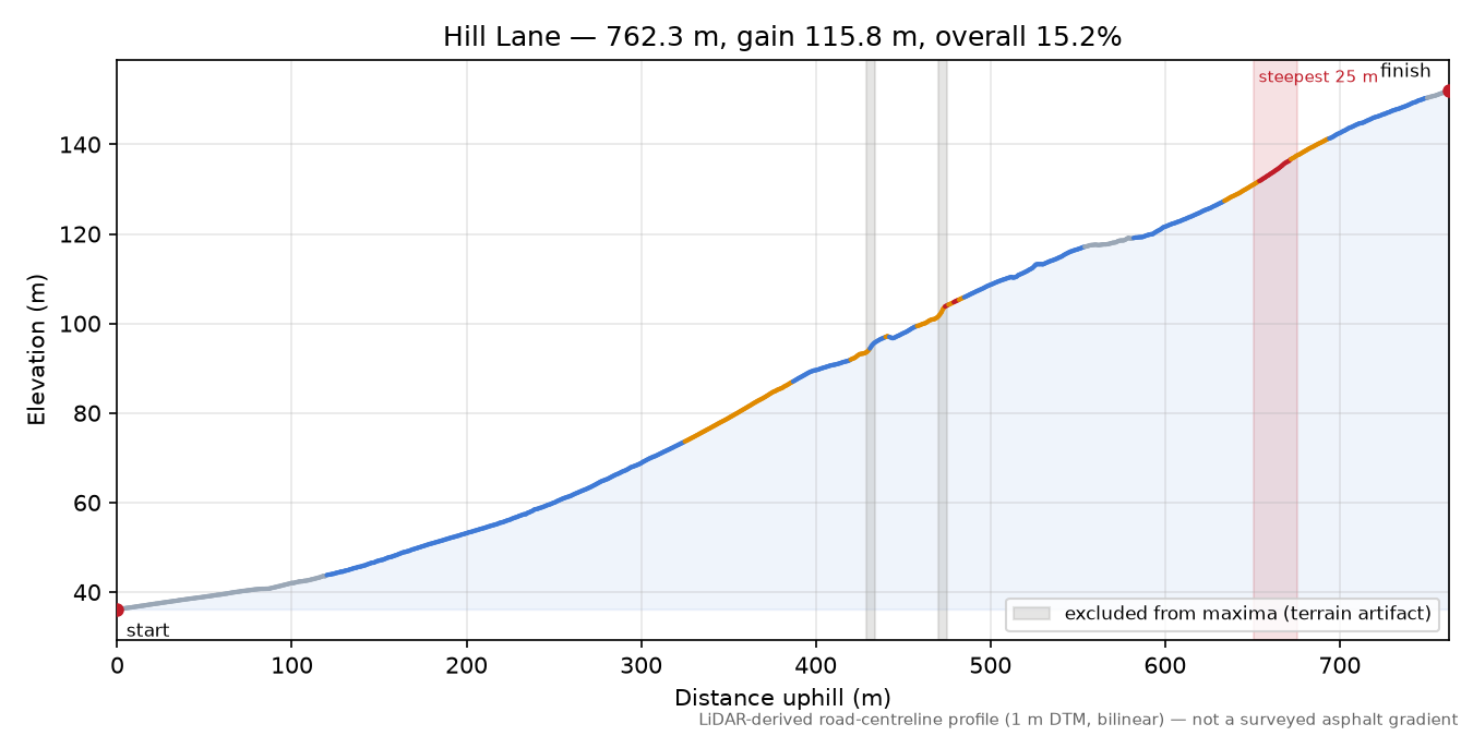 Hill Lane elevation profile