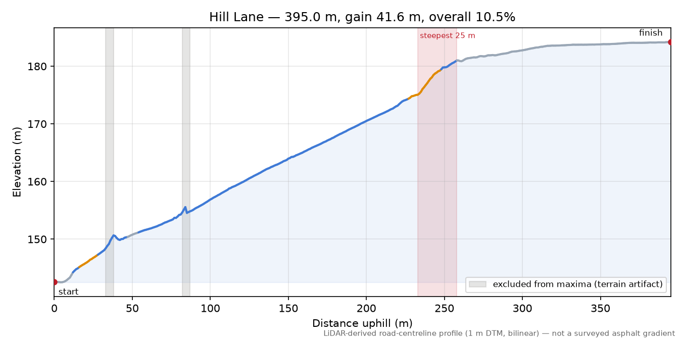 Hill Lane elevation profile