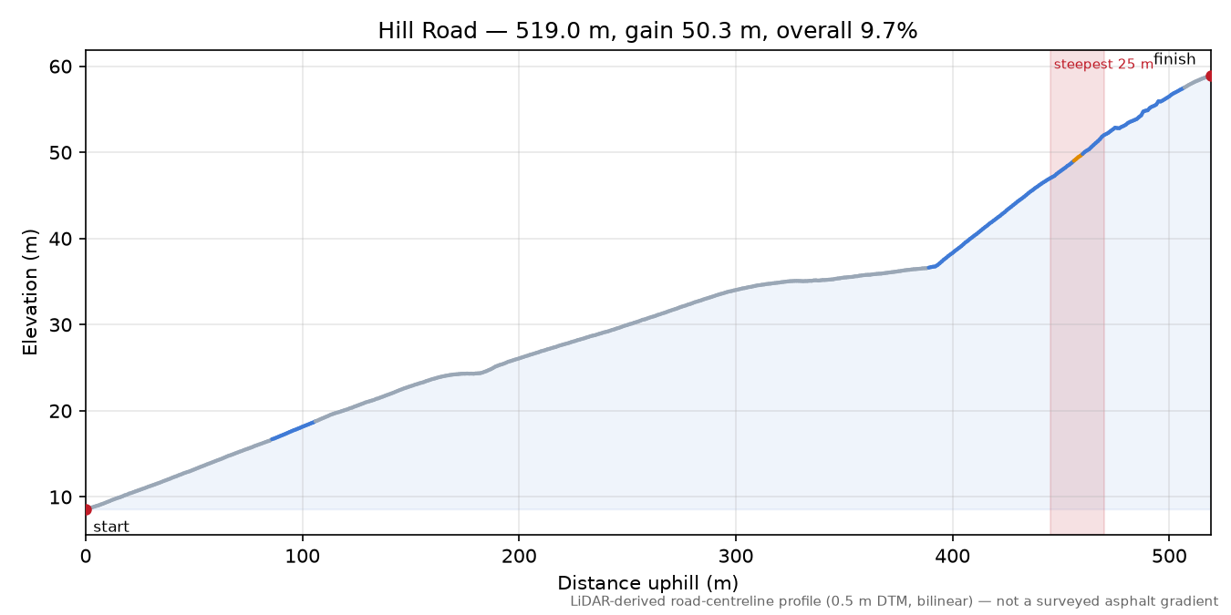 Hill Road elevation profile