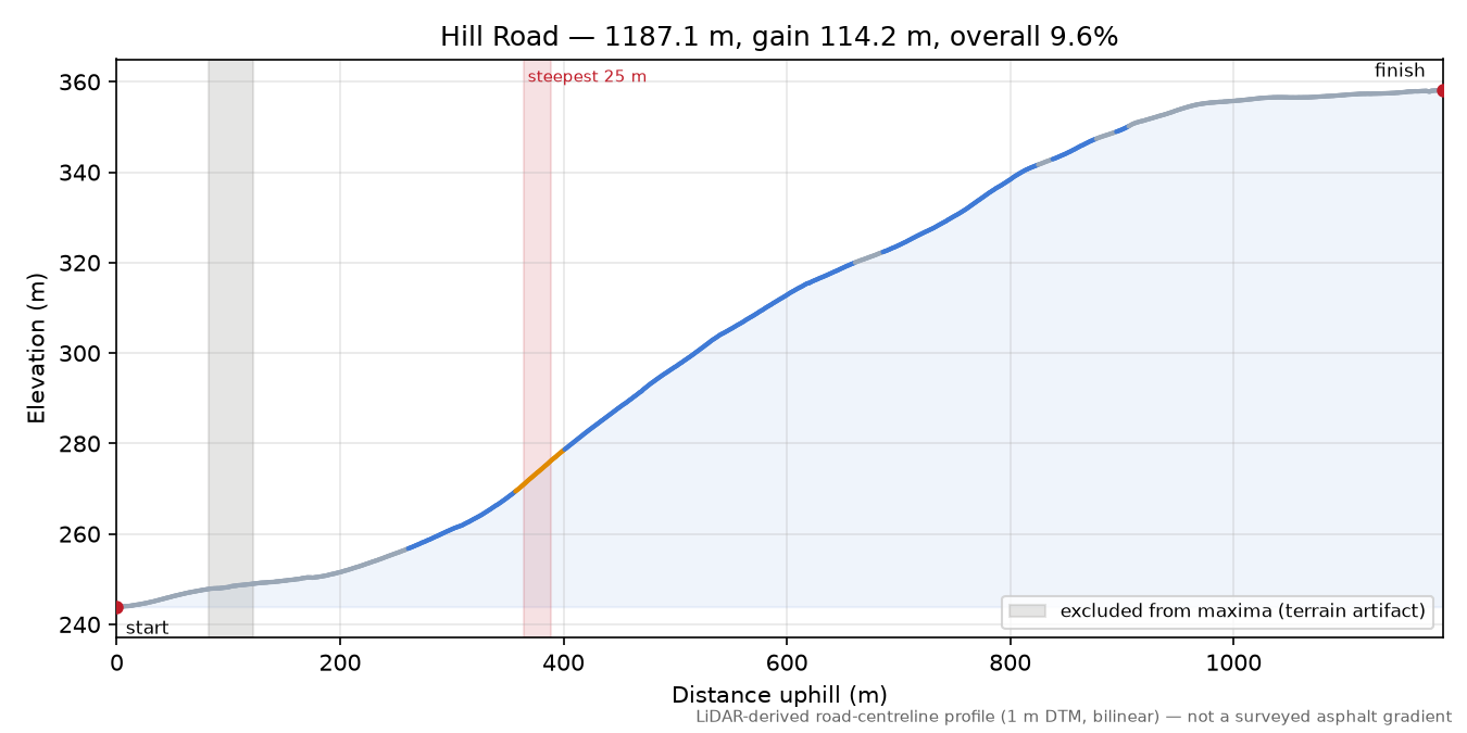 Hill Road elevation profile