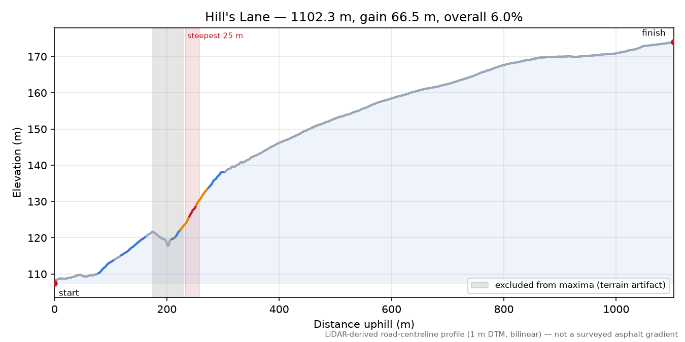Hill's Lane elevation profile