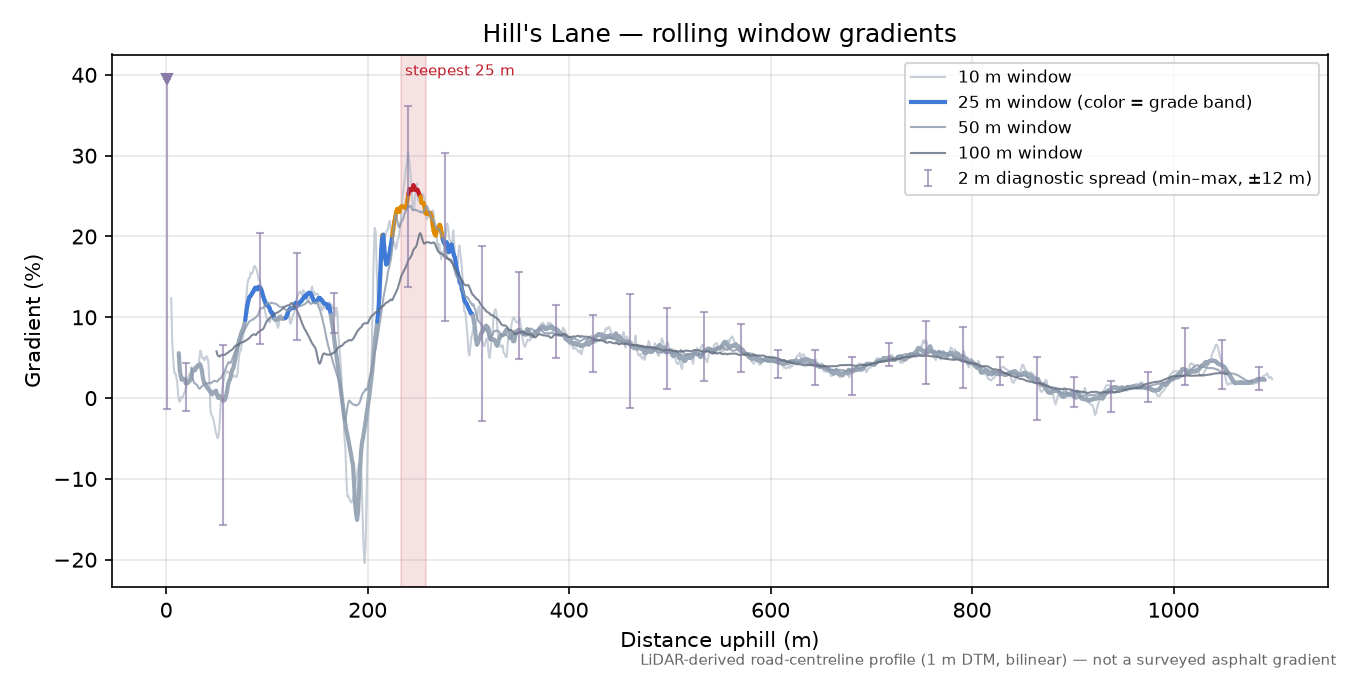 Hill's Lane rolling gradient profile