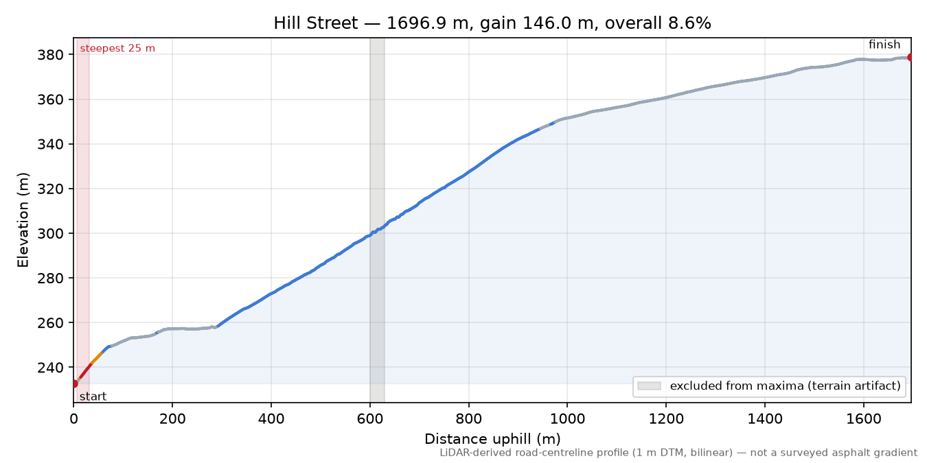 Hill Street elevation profile