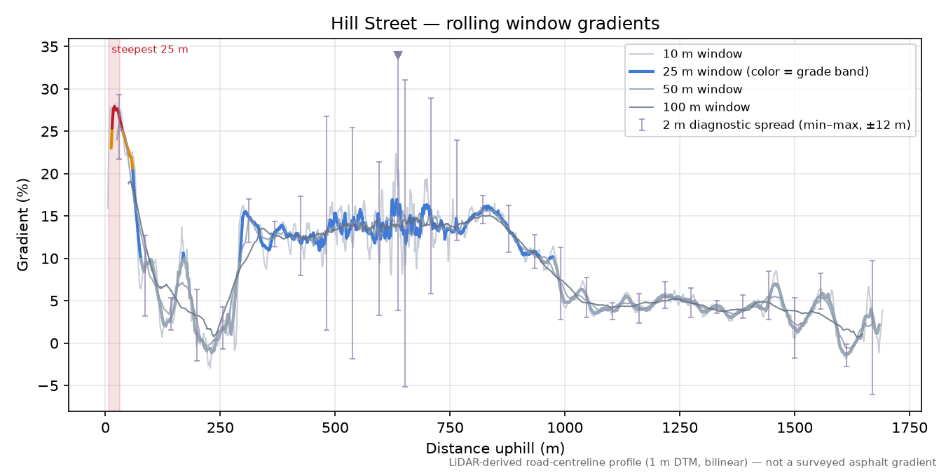 Hill Street rolling gradient profile