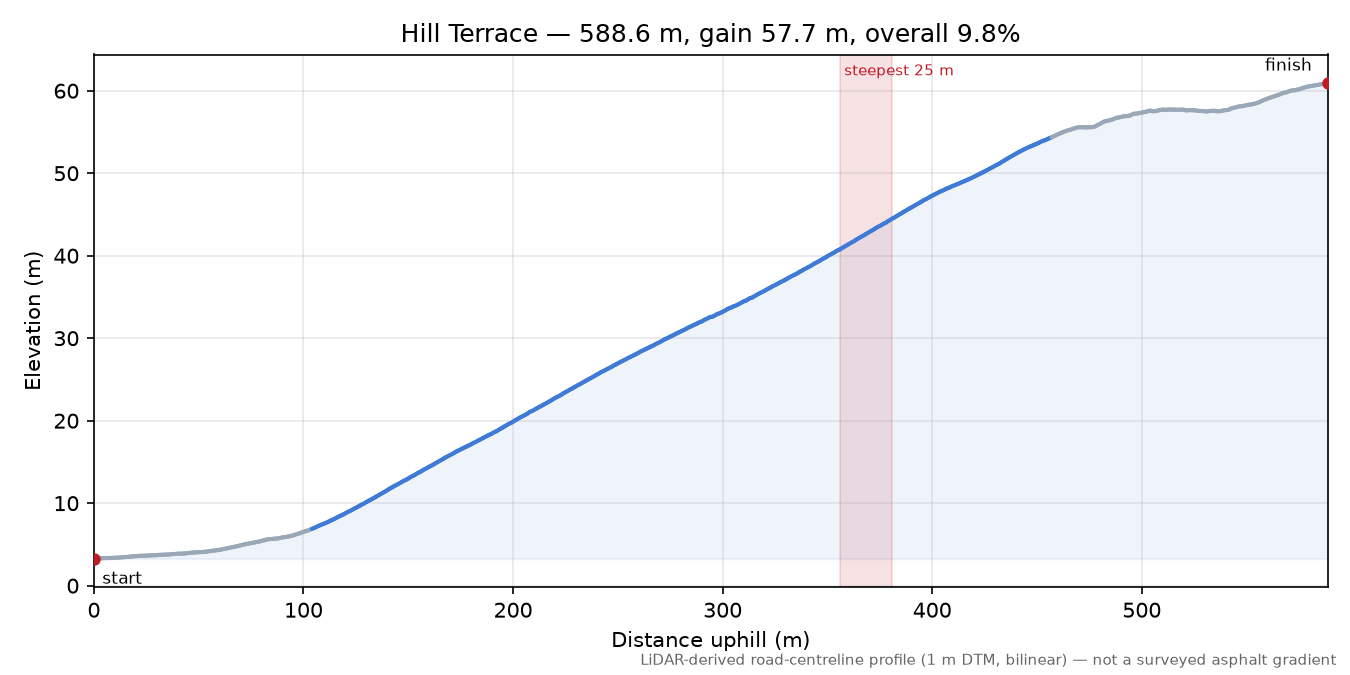 Hill Terrace elevation profile