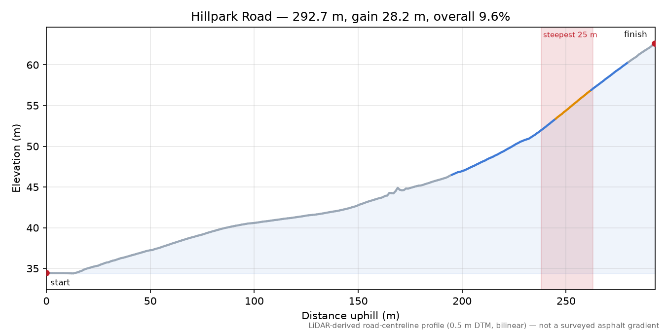 Hillpark Road elevation profile
