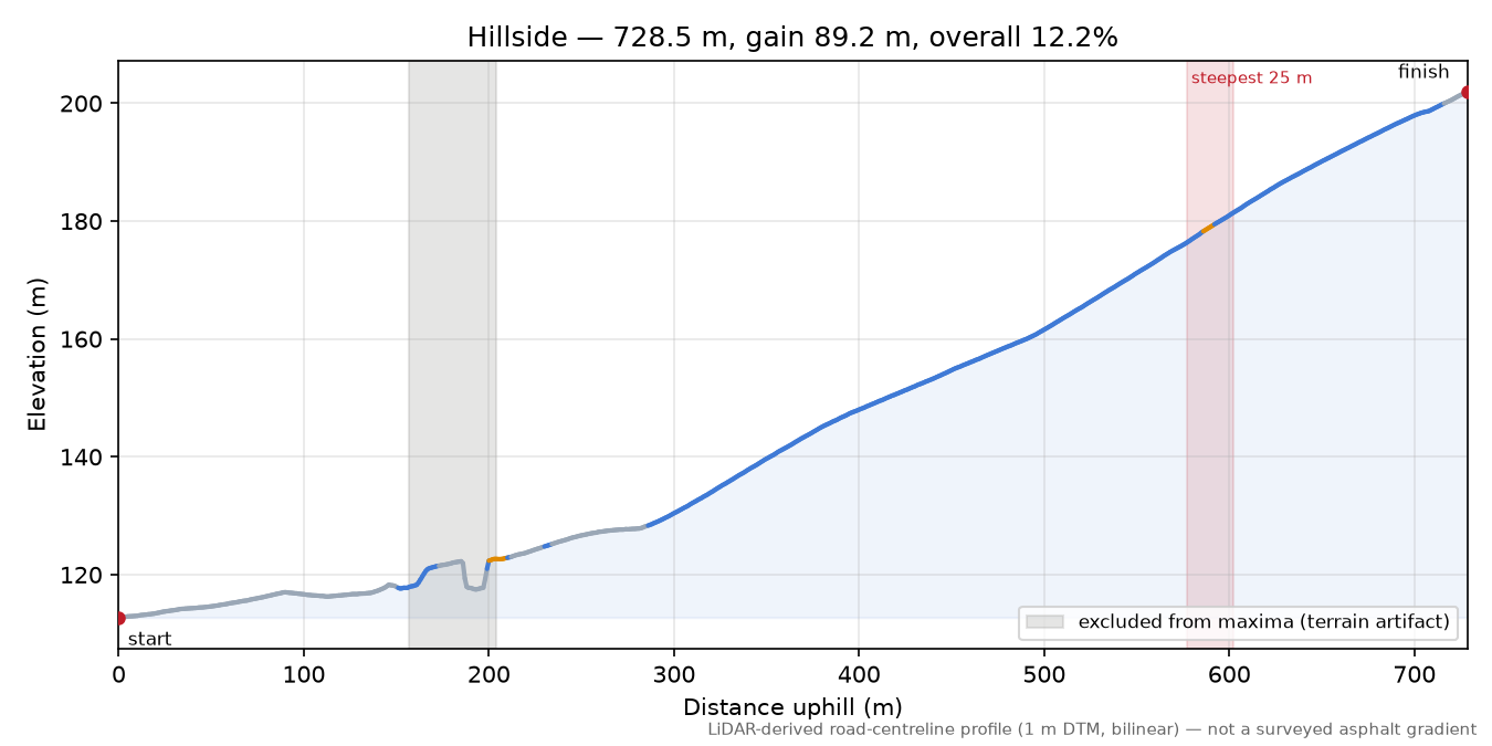 Hillside elevation profile