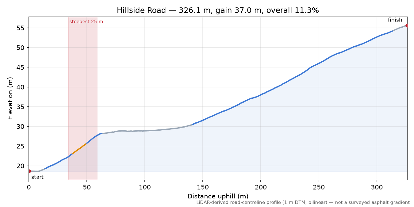 Hillside Road elevation profile