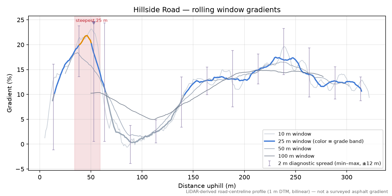 Hillside Road rolling gradient profile
