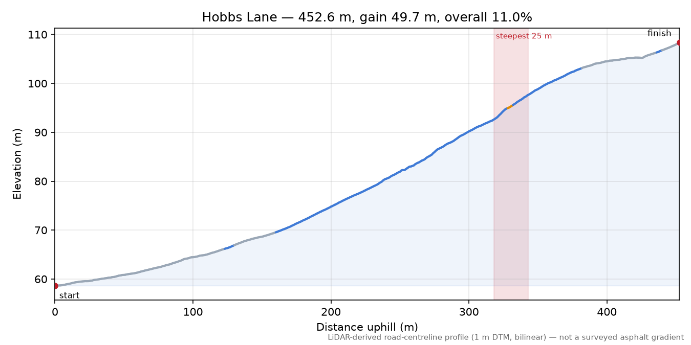Hobbs Lane elevation profile