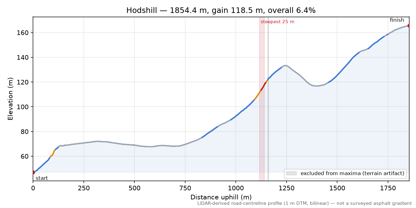 Hodshill elevation profile