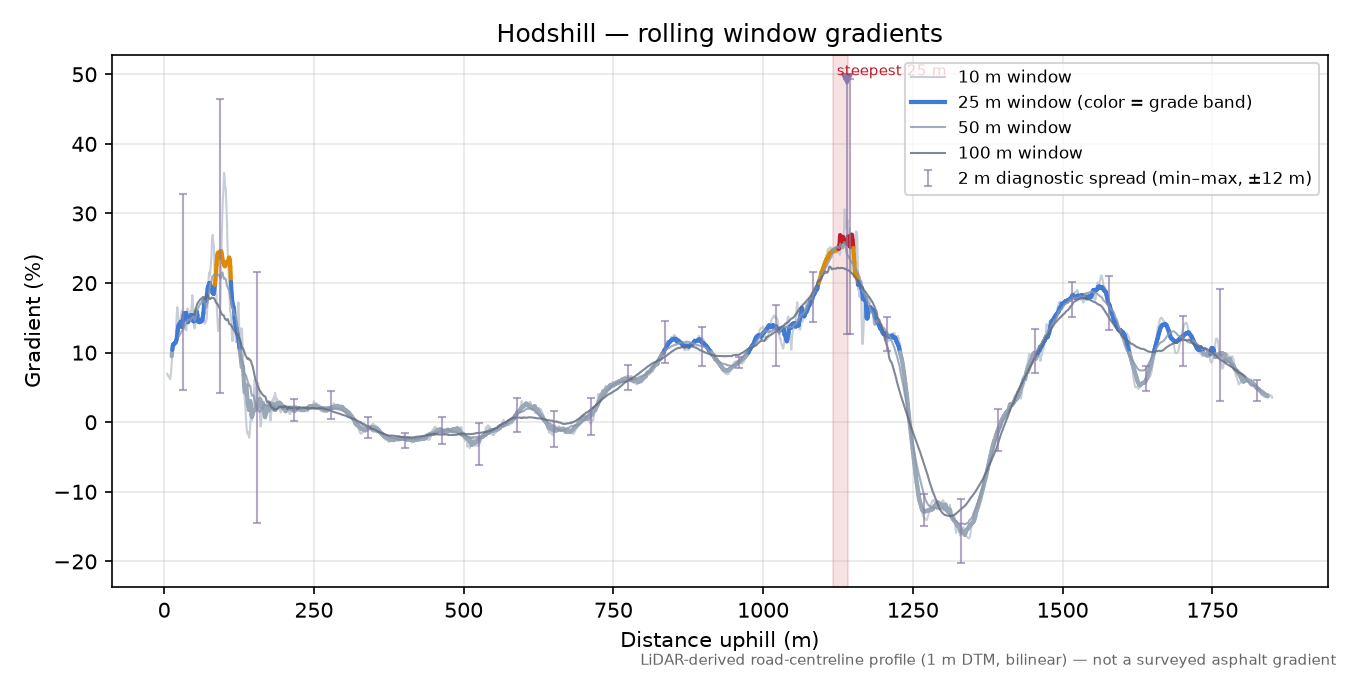 Hodshill rolling gradient profile