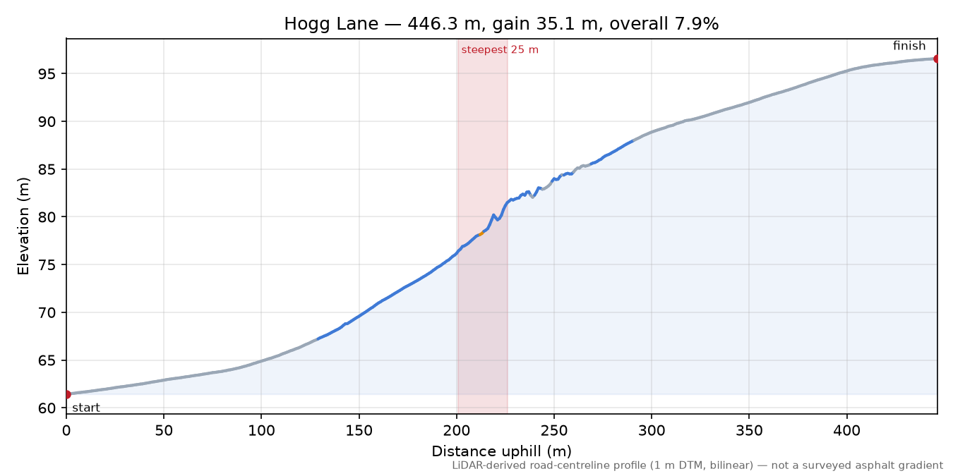 Hogg Lane elevation profile