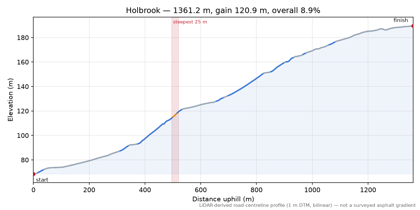 Holbrook elevation profile