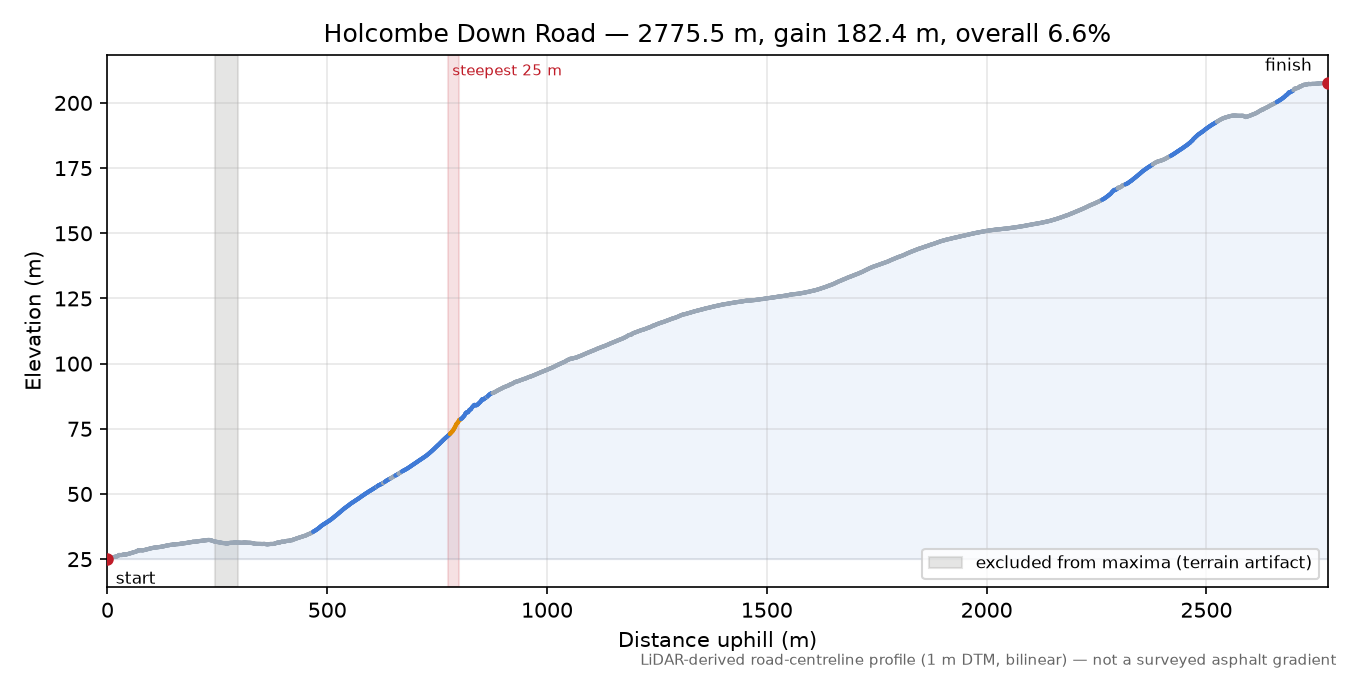 Holcombe Down Road elevation profile