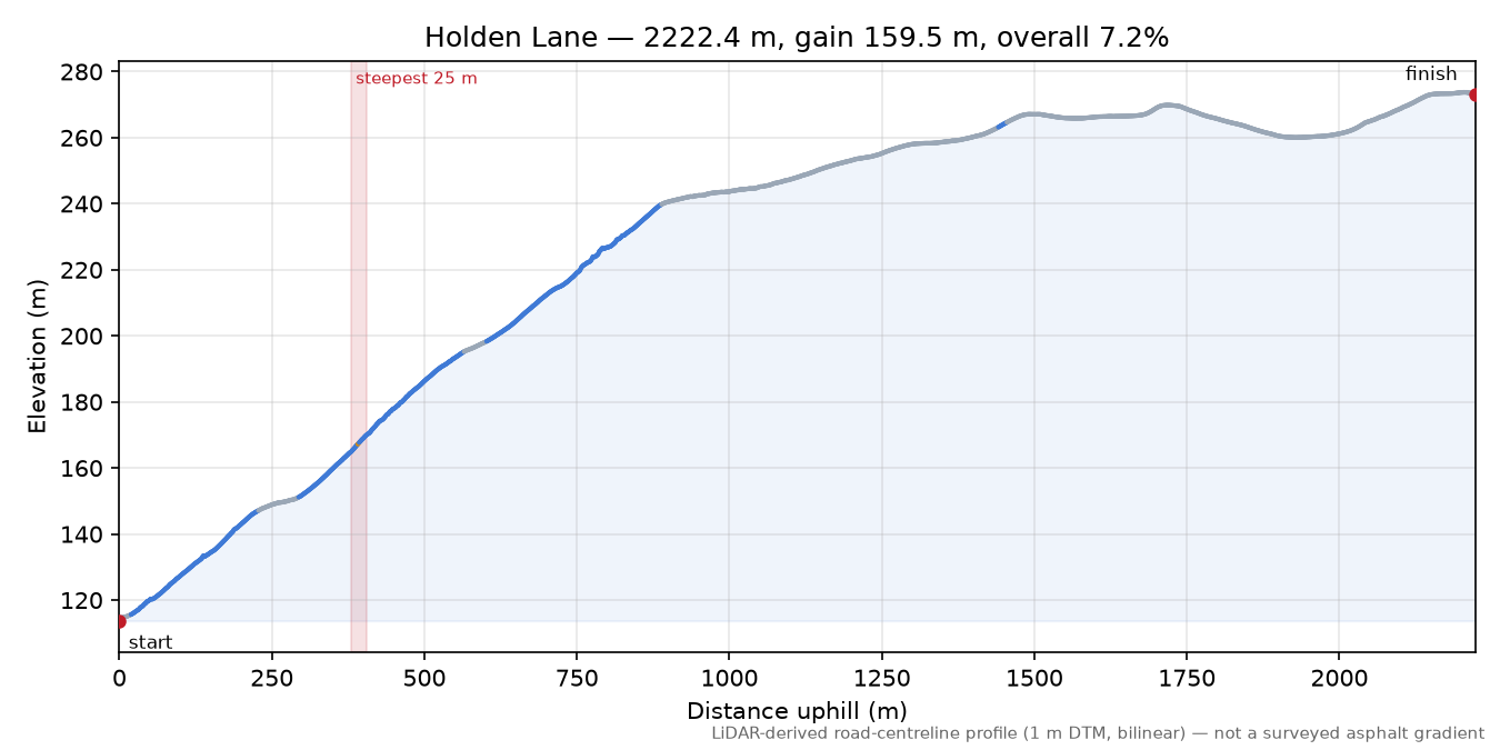 Holden Lane elevation profile