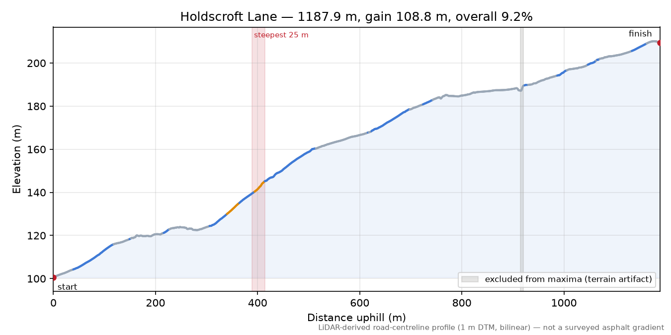 Holdscroft Lane elevation profile