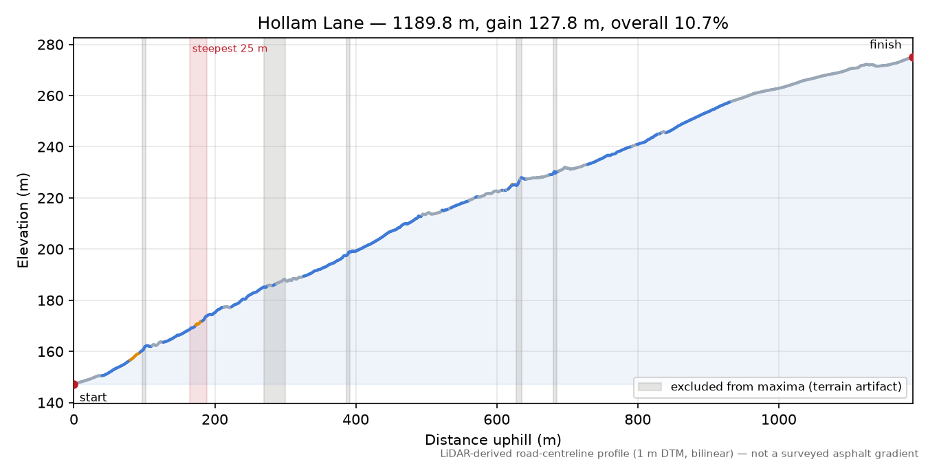 Hollam Lane elevation profile
