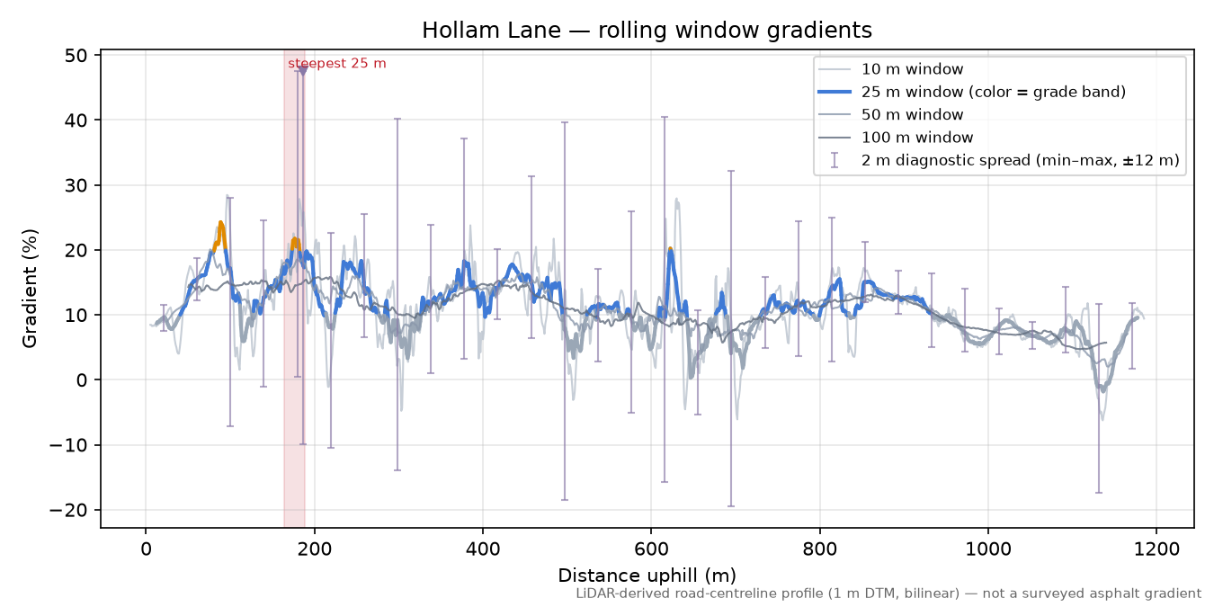 Hollam Lane rolling gradient profile
