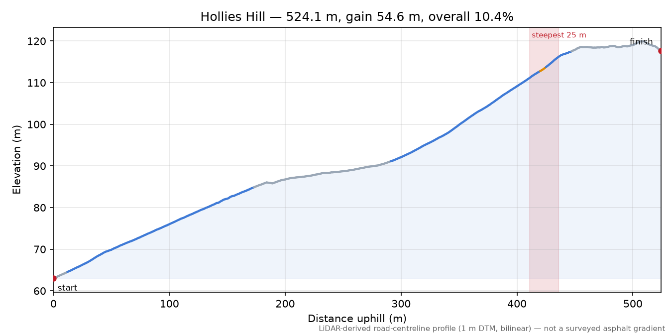Hollies Hill elevation profile