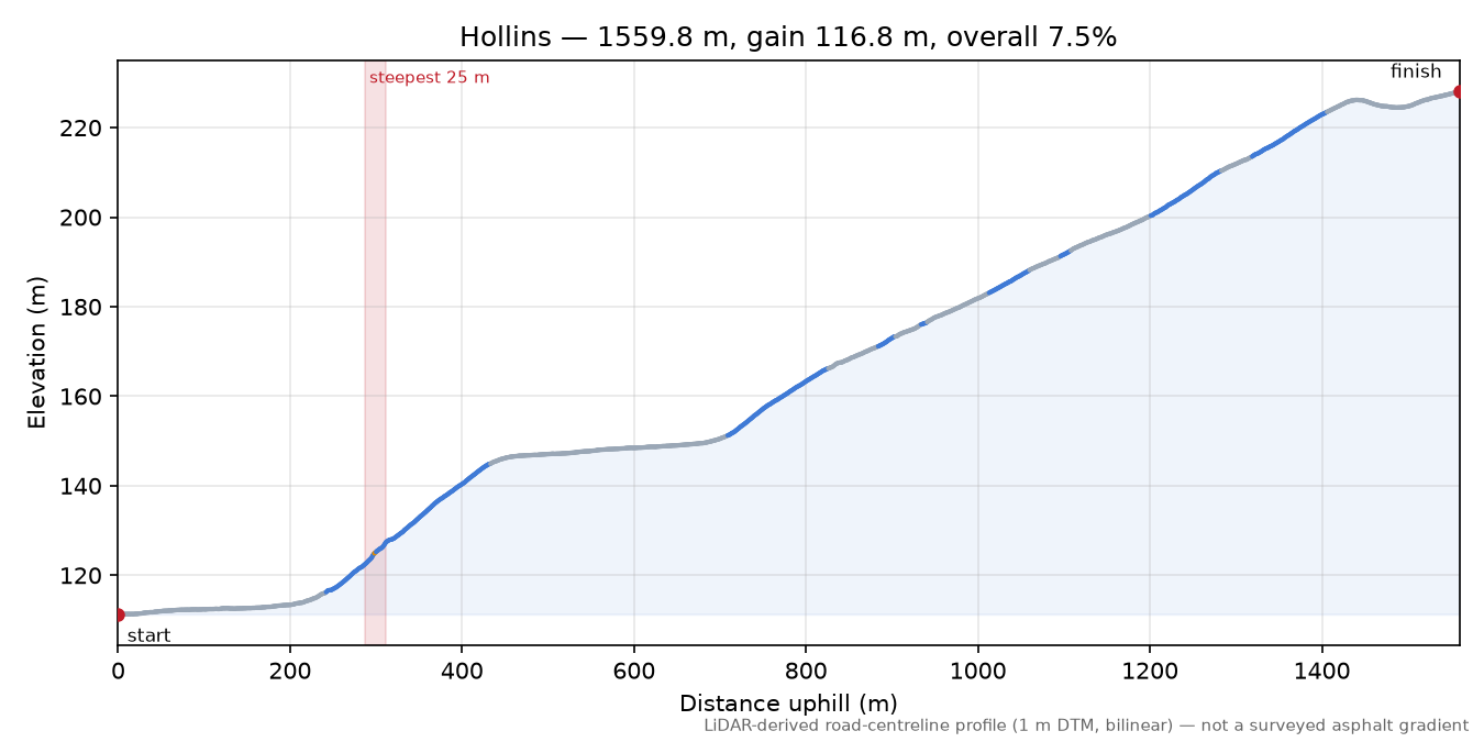 Hollins elevation profile