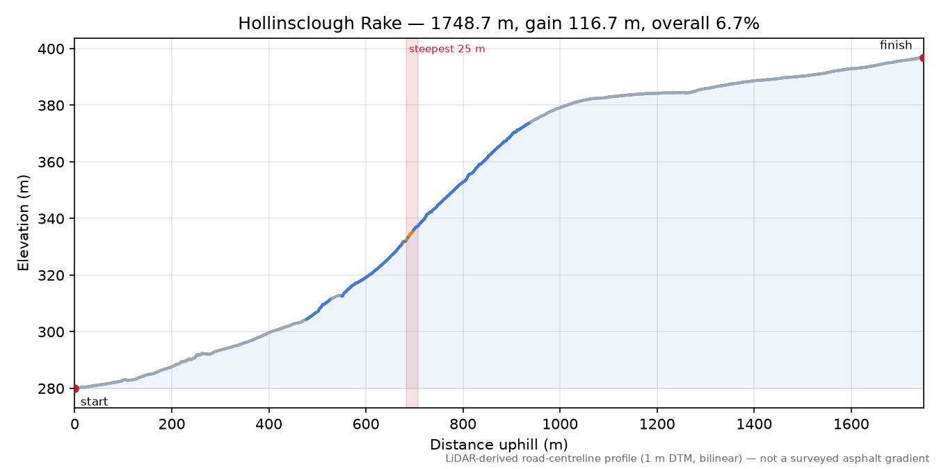 Hollinsclough Rake elevation profile