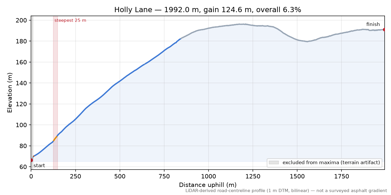 Holly Lane elevation profile