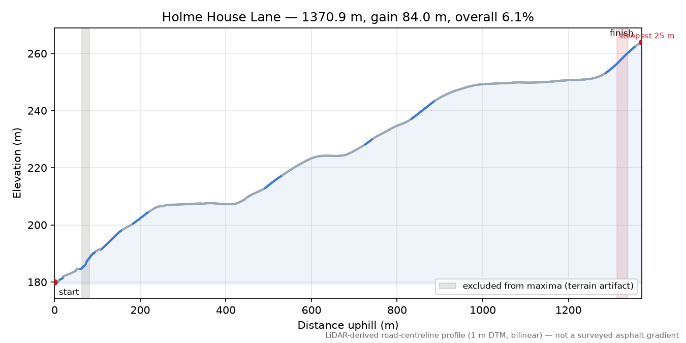 Holme House Lane elevation profile