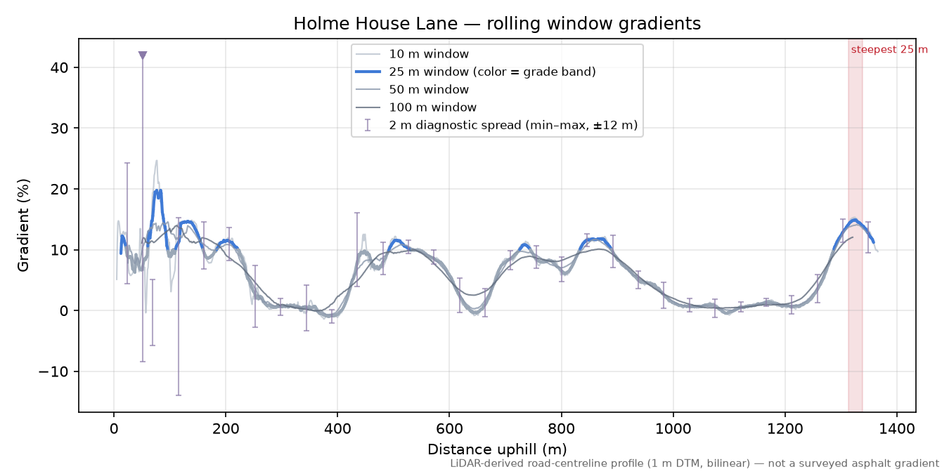 Holme House Lane rolling gradient profile
