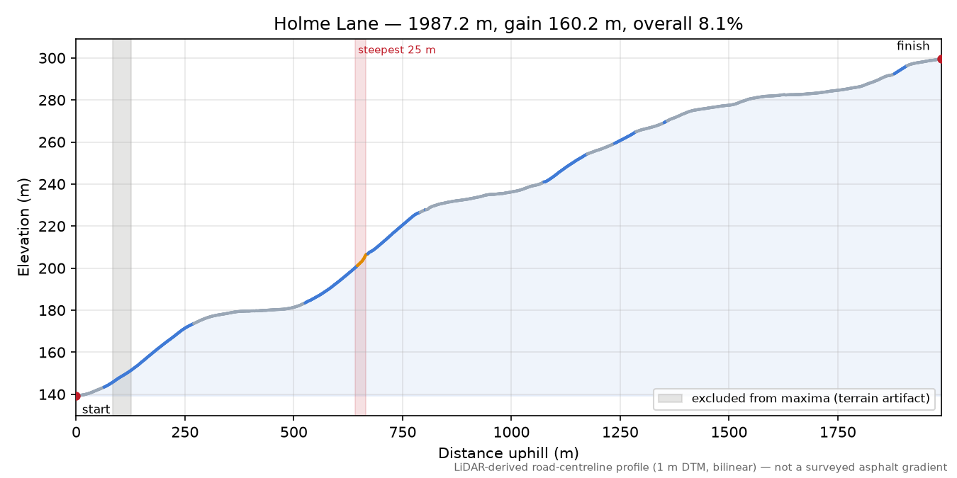 Holme Lane elevation profile