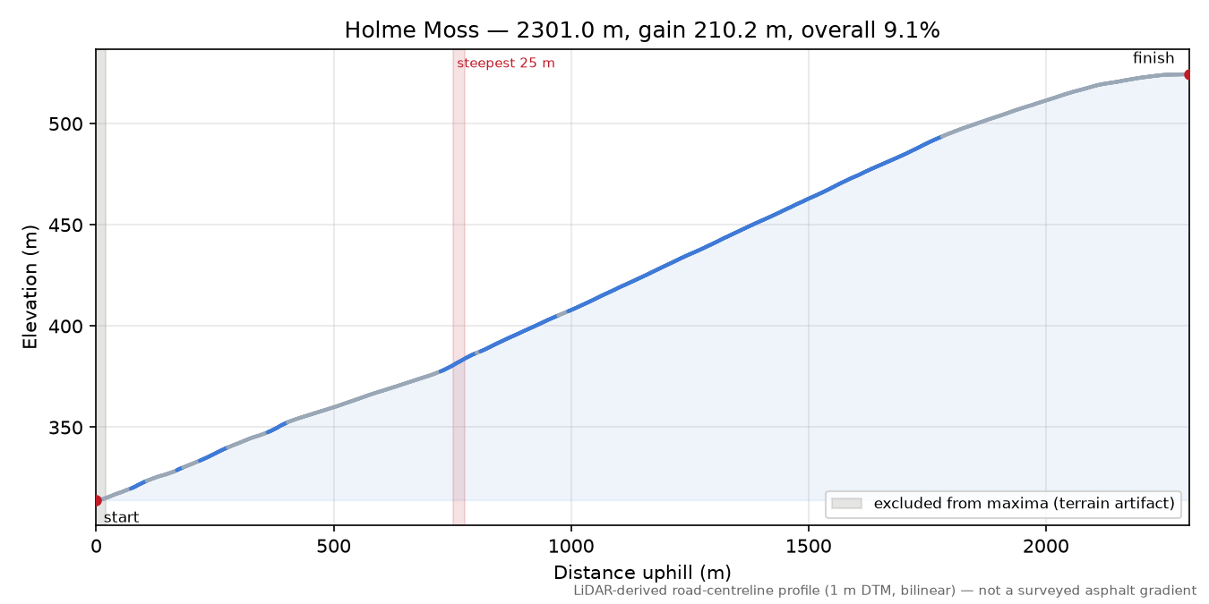 Holme Moss elevation profile