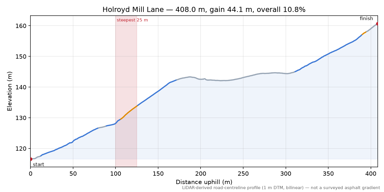 Holroyd Mill Lane elevation profile