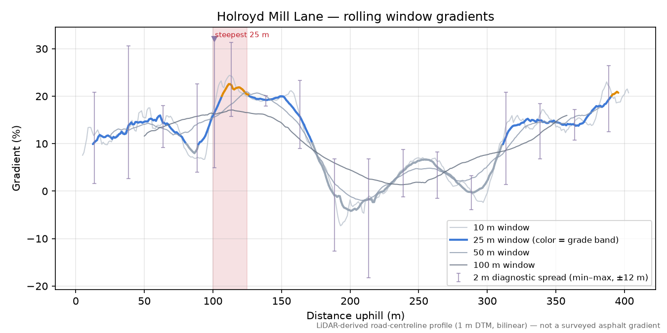 Holroyd Mill Lane rolling gradient profile