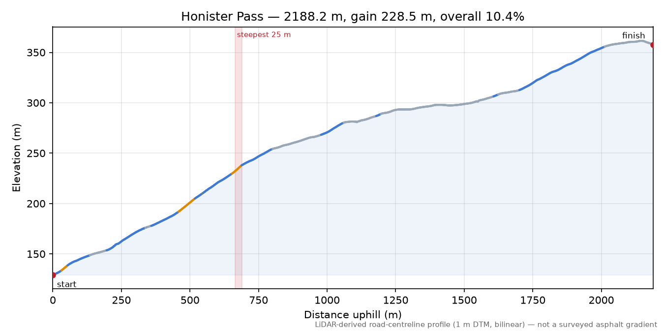 Honister Pass elevation profile