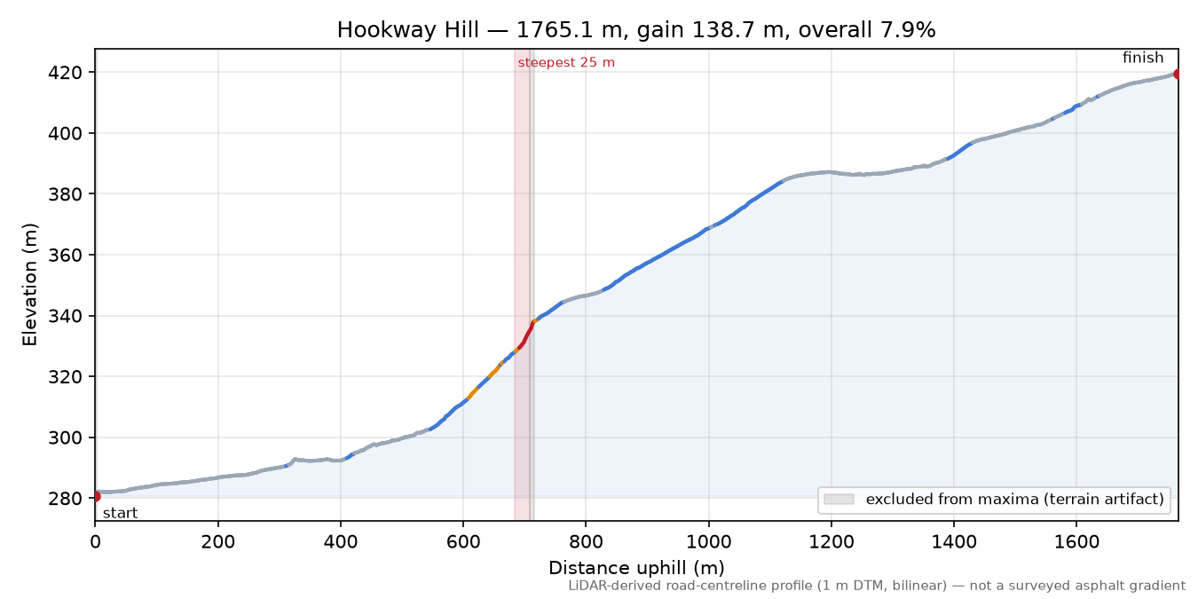 Hookway Hill elevation profile