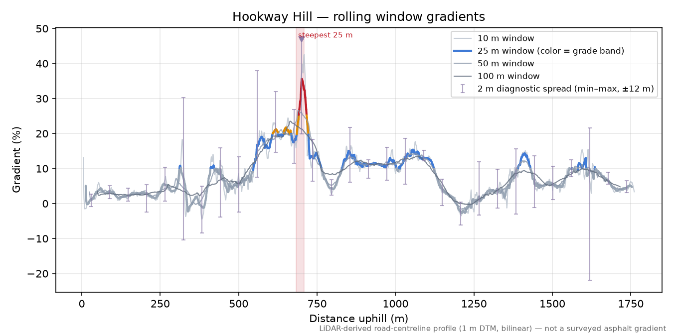 Hookway Hill rolling gradient profile