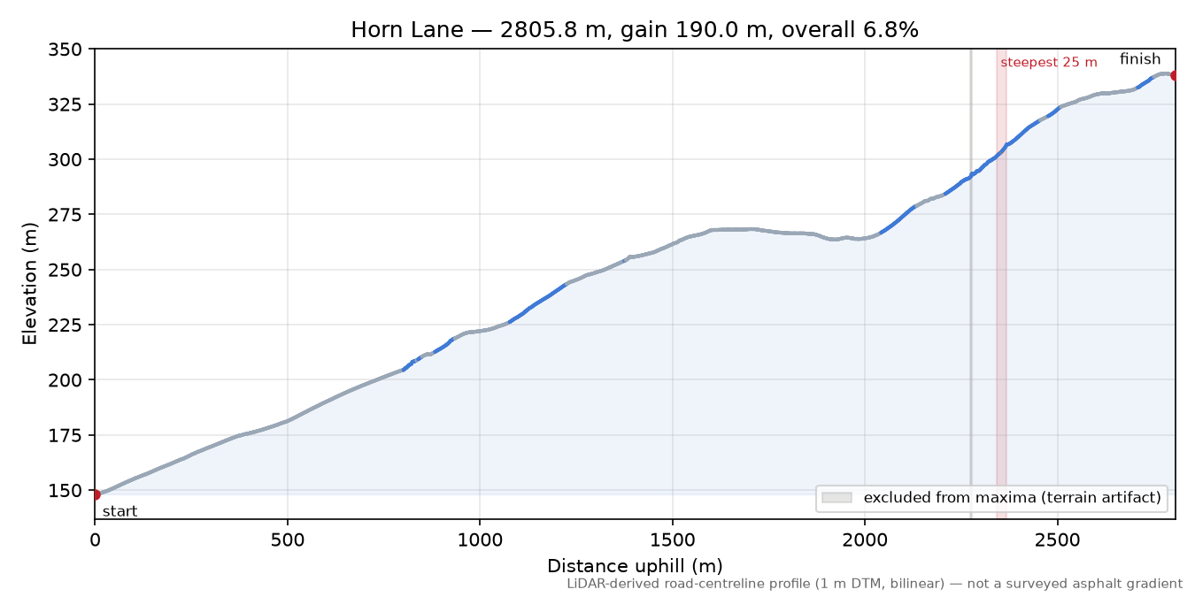 Horn Lane elevation profile