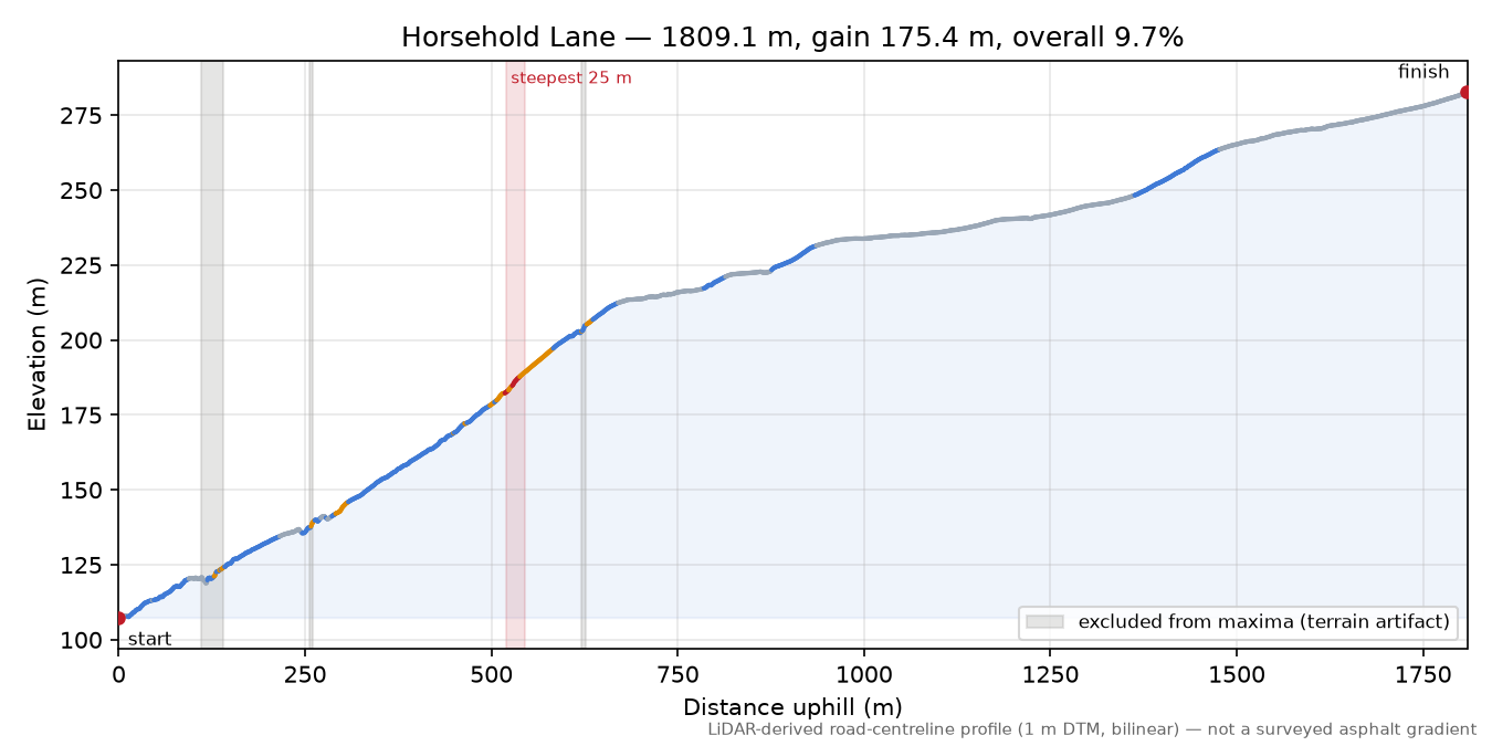 Horsehold Lane elevation profile