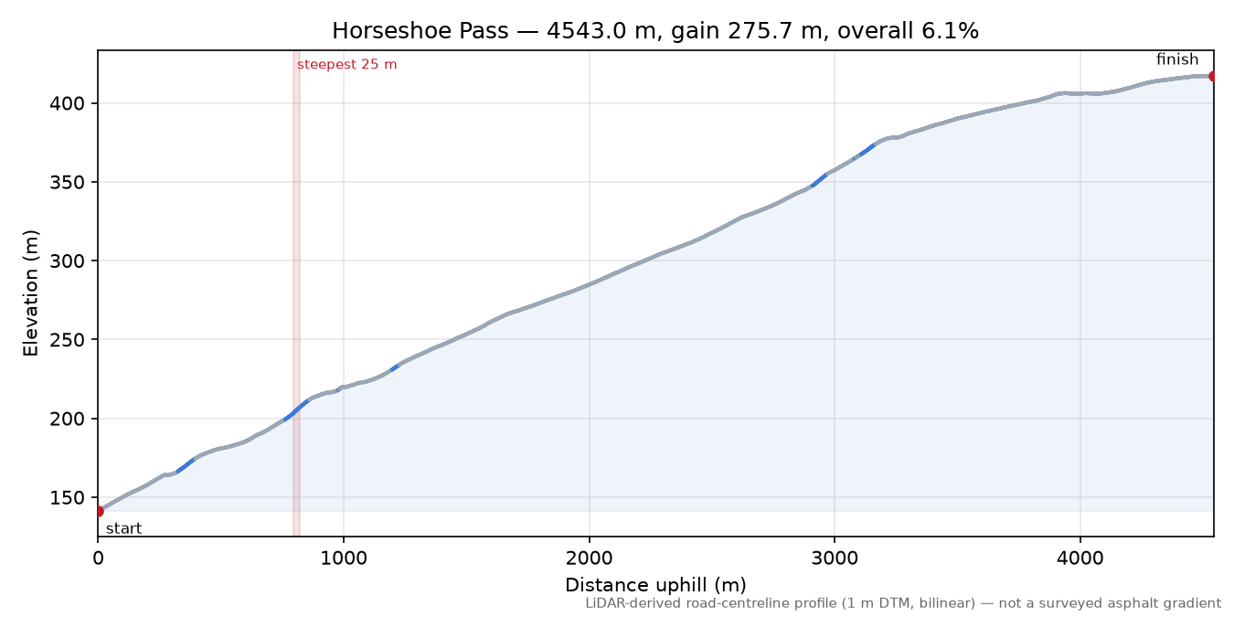 Horseshoe Pass elevation profile