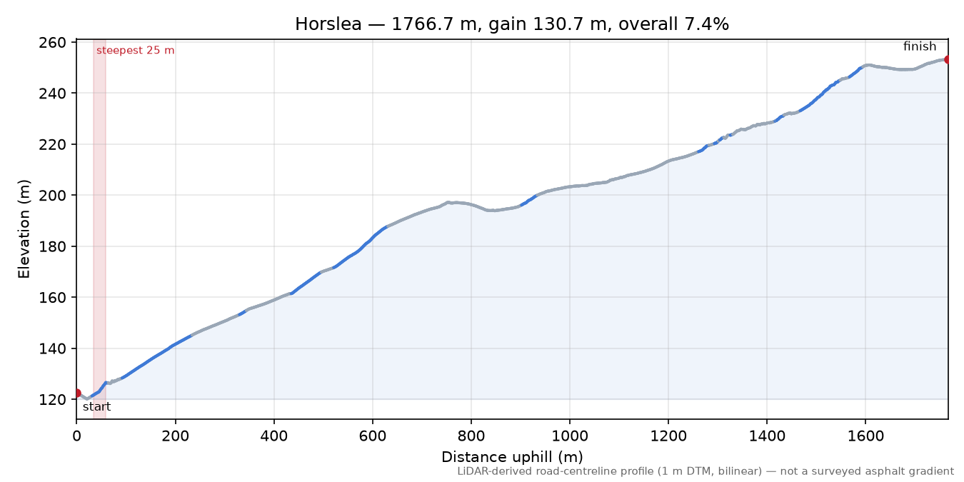 Horslea elevation profile