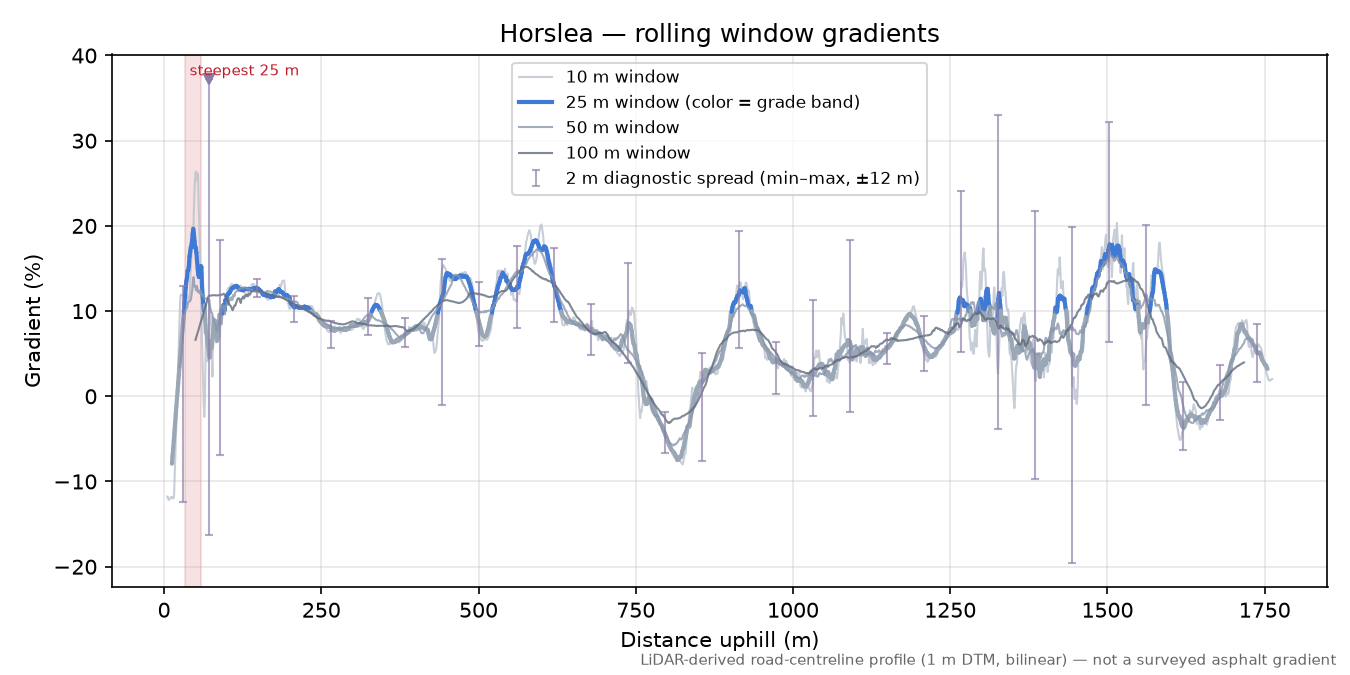 Horslea rolling gradient profile