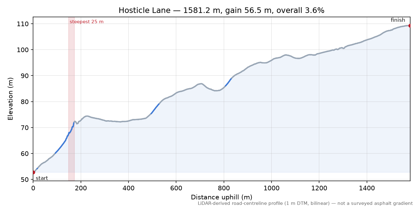 Hosticle Lane elevation profile
