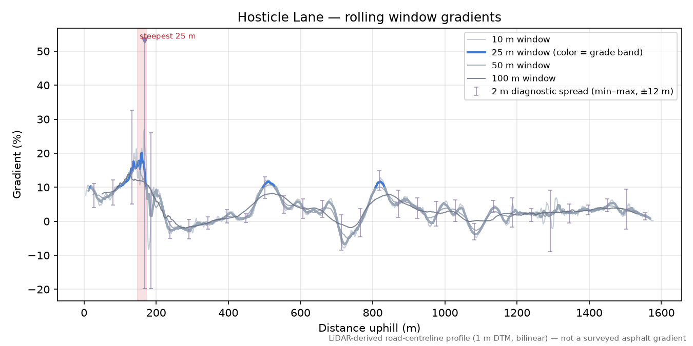 Hosticle Lane rolling gradient profile