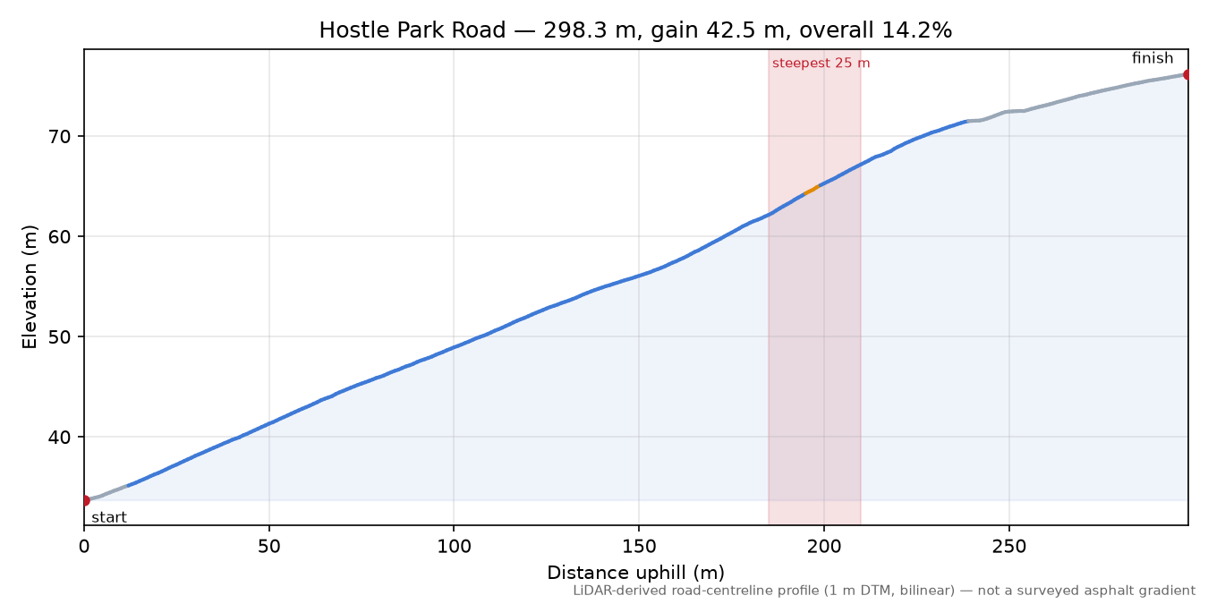 Hostle Park Road elevation profile