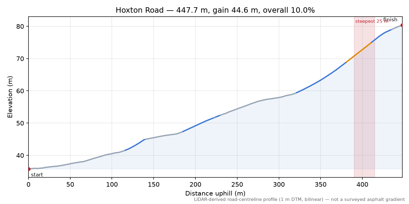 Hoxton Road elevation profile
